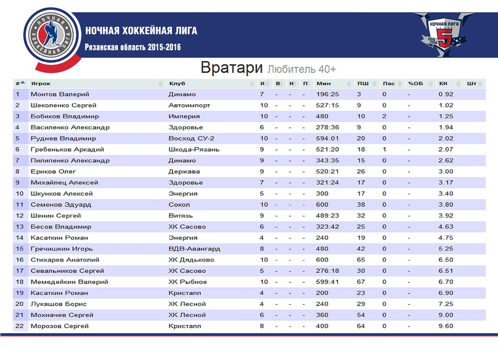 Турнирная таблица кубок нхл. Таблица хоккейной Лиги. Российская хоккейная лига таблица. Хоккейные Лиги список. НХЛ турнирная таблица.